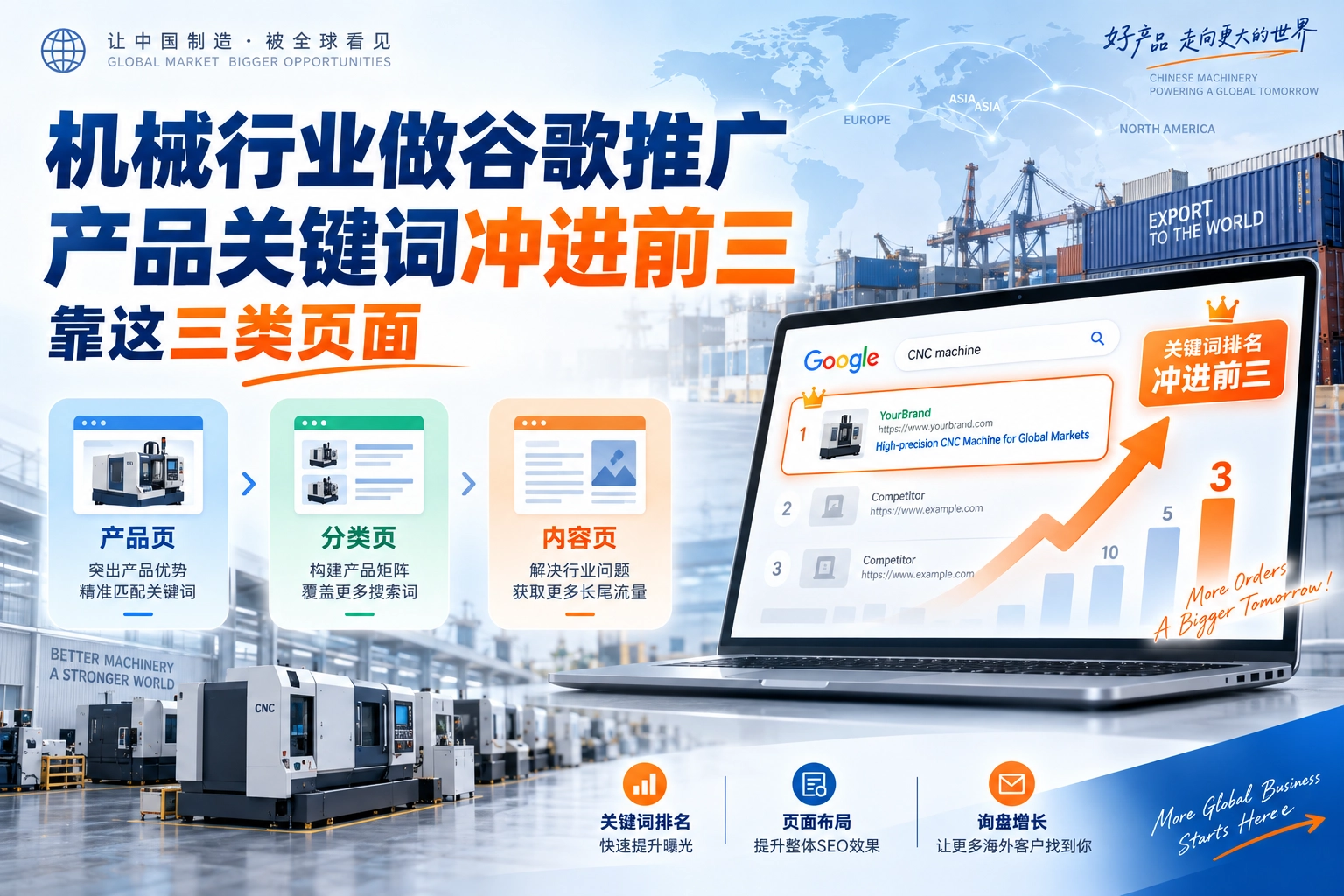 机械行业做谷歌推广产品关键词冲进前三，靠这三类页面