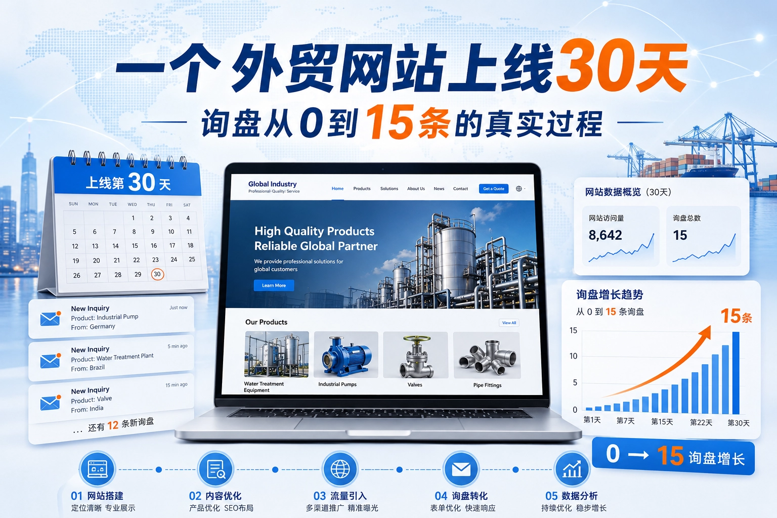 一个外贸网站上线30天 询盘从0到15条的真实过程