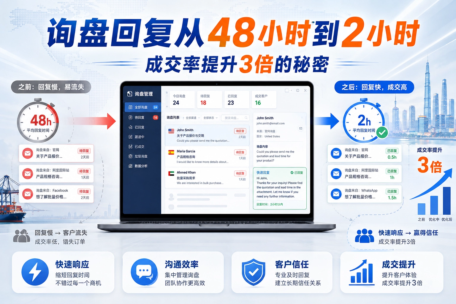 询盘回复从48小时到2小时 成交率提升3倍的秘密