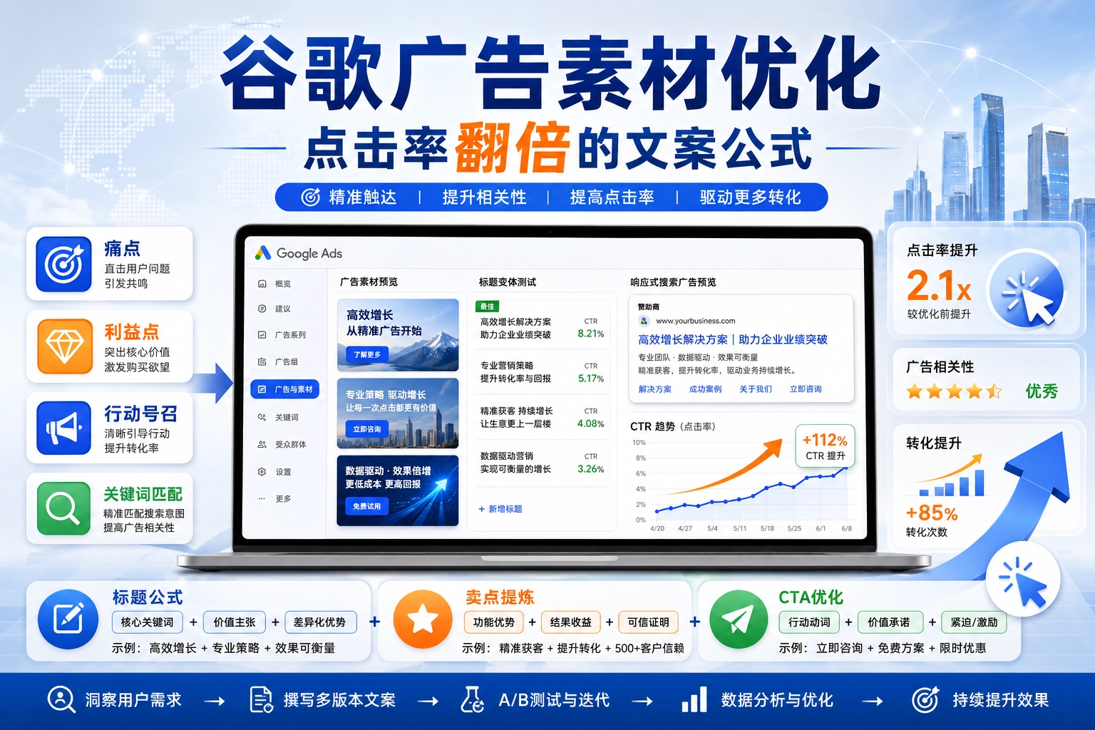 谷歌广告素材优化 点击率翻倍的文案公式
