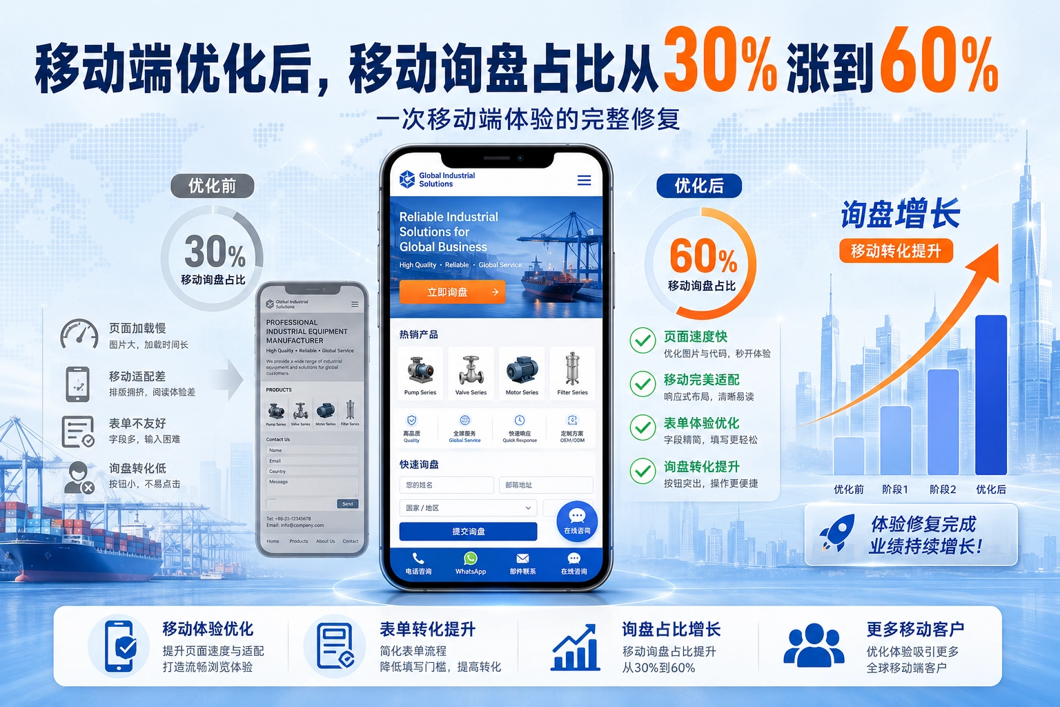 移动端优化后,移动询盘占比从30%涨到60% 一次移动端体验的完整修复
