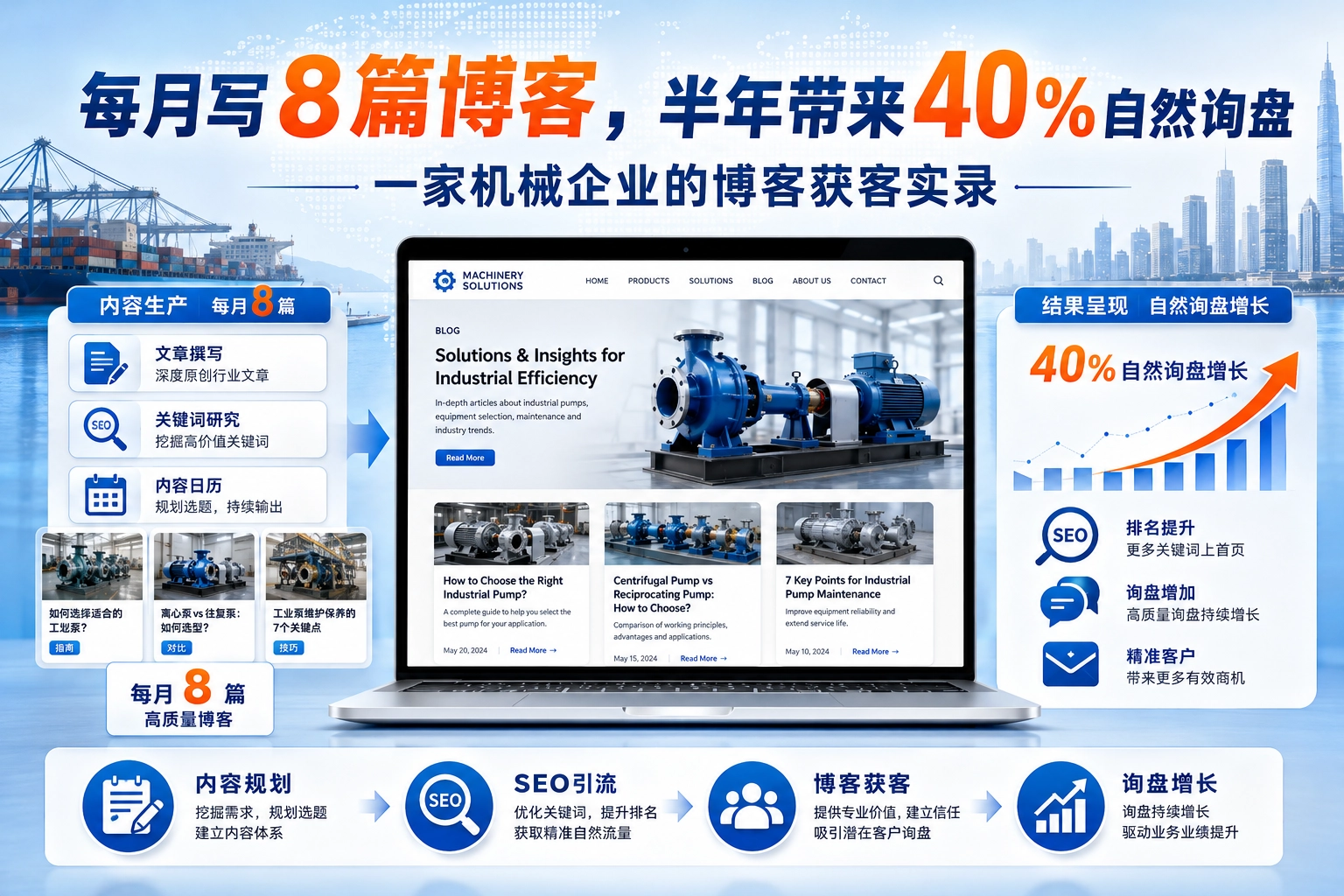 每月写8篇博客，半年带来40%自然询盘 一家机械企业的博客获客实录