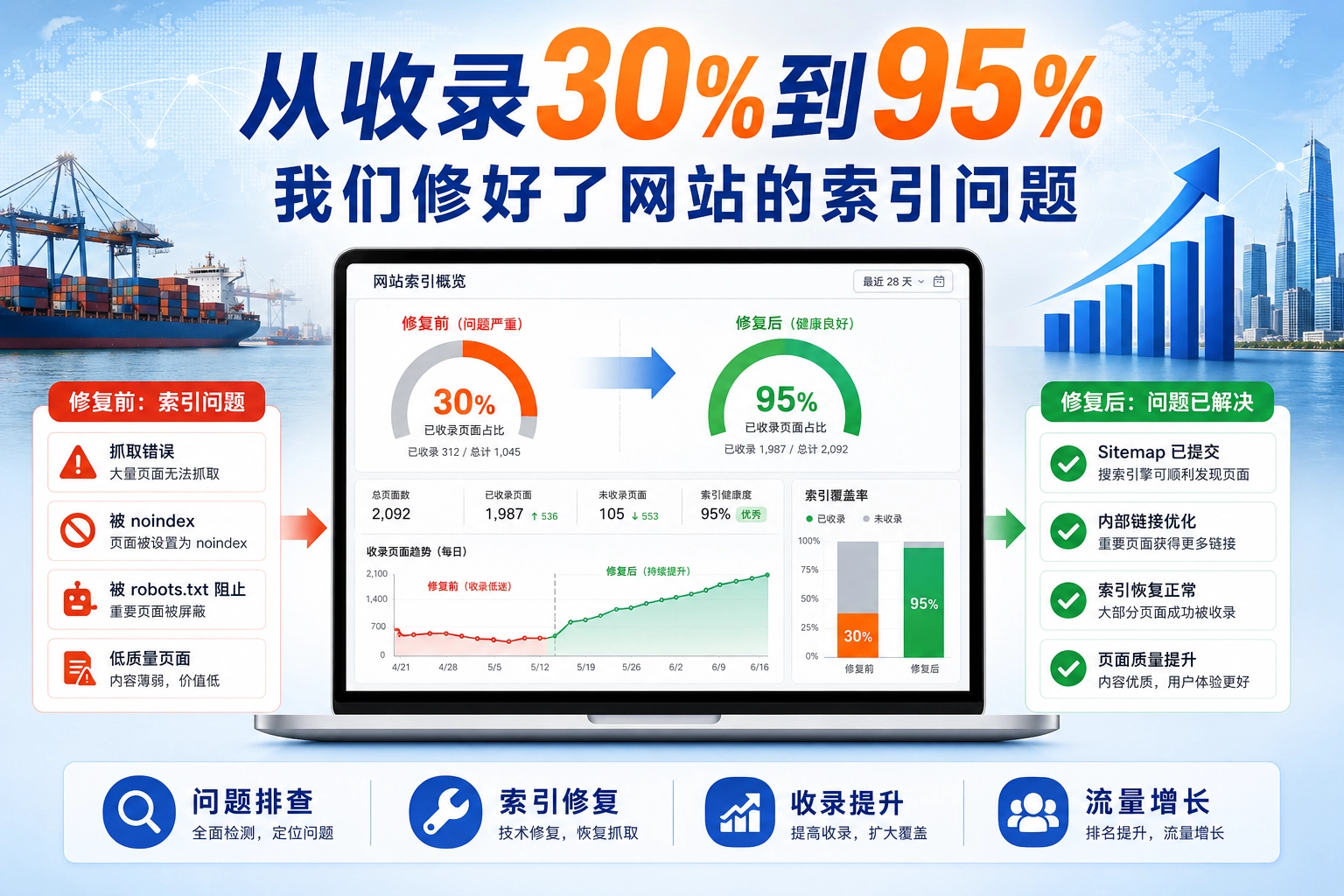 从收录30%到95% 我们修好了网站的索引问题