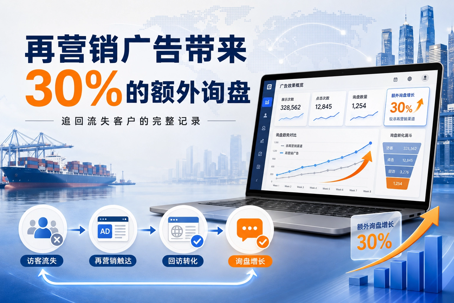 再营销广告带来30%的额外询盘 追回流失客户的完整记录