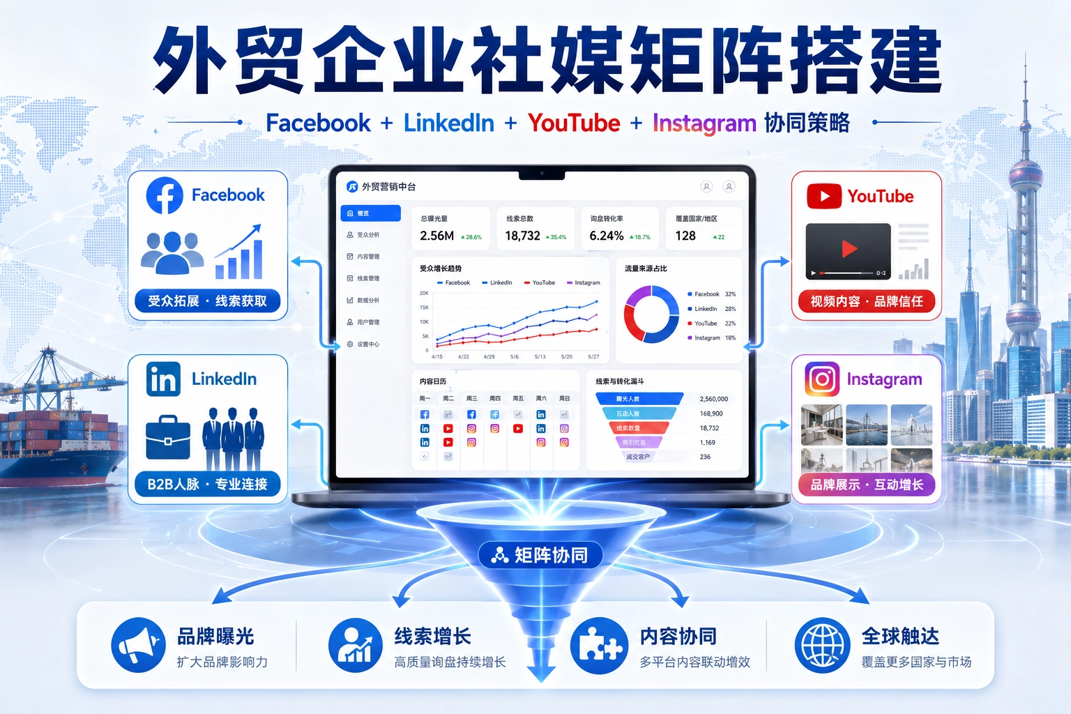 外贸企业社媒矩阵搭建 Facebook+LinkedIn+YouTube+Instagram协同策略