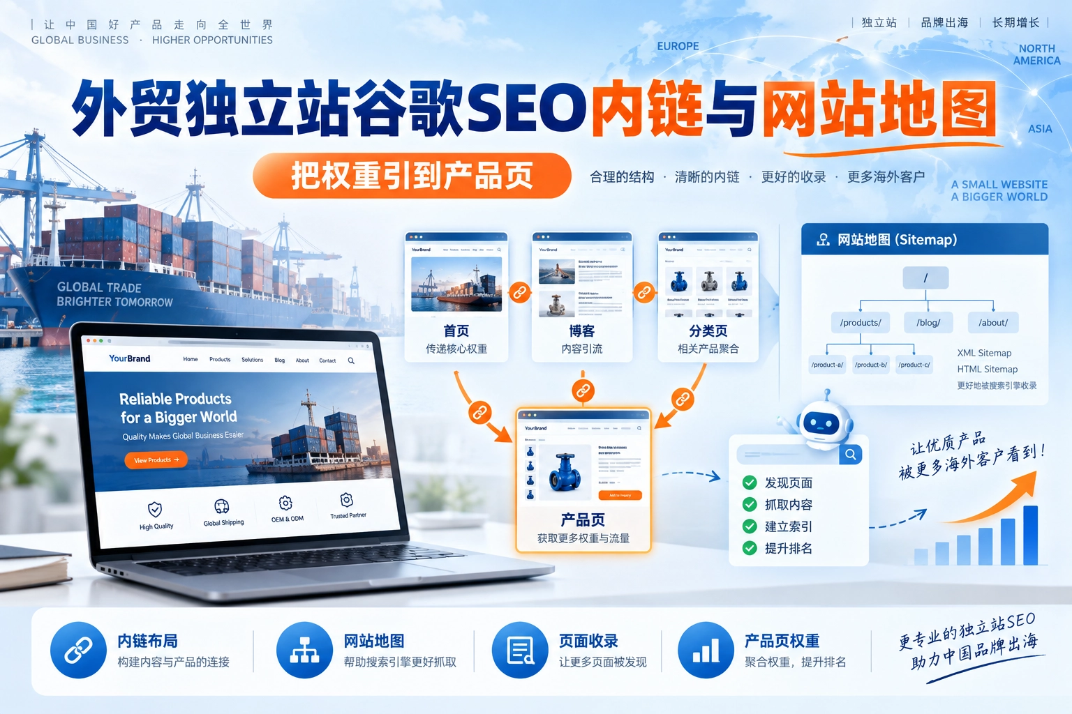 外贸独立站谷歌SEO内链与网站地图,把权重引到产品页