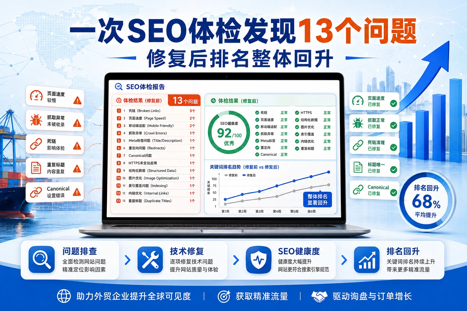 一次SEO体检发现13个问题 修复后排名整体回升