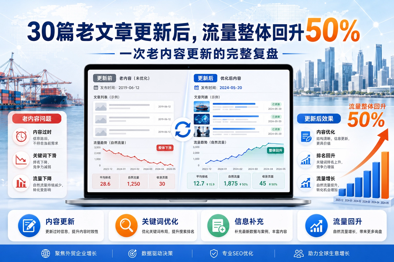 30篇老文章更新后,流量整体回升50% 一次老内容更新的完整复盘