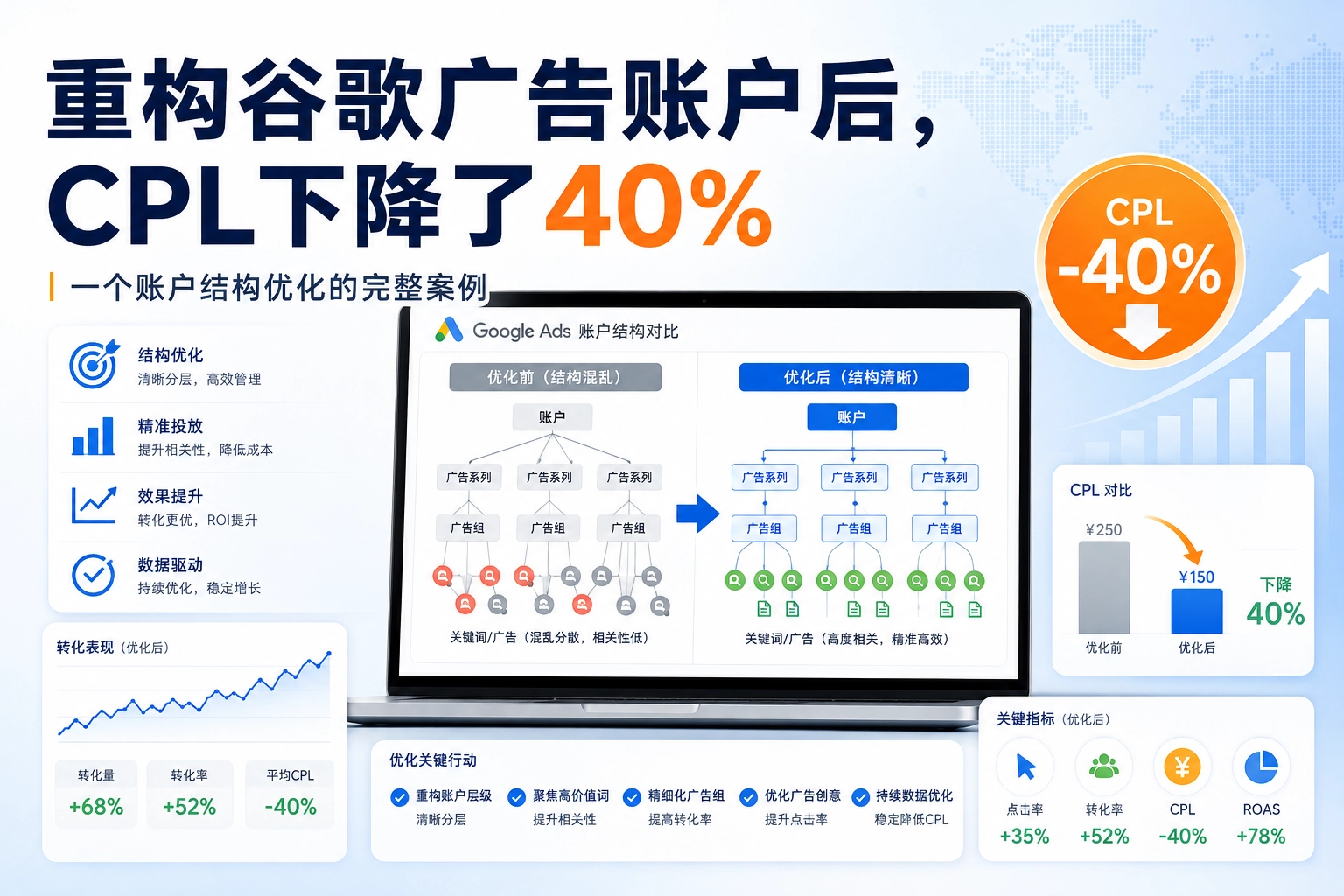 重构谷歌广告账户后,CPL下降了40% 一个账户结构优化的完整案例