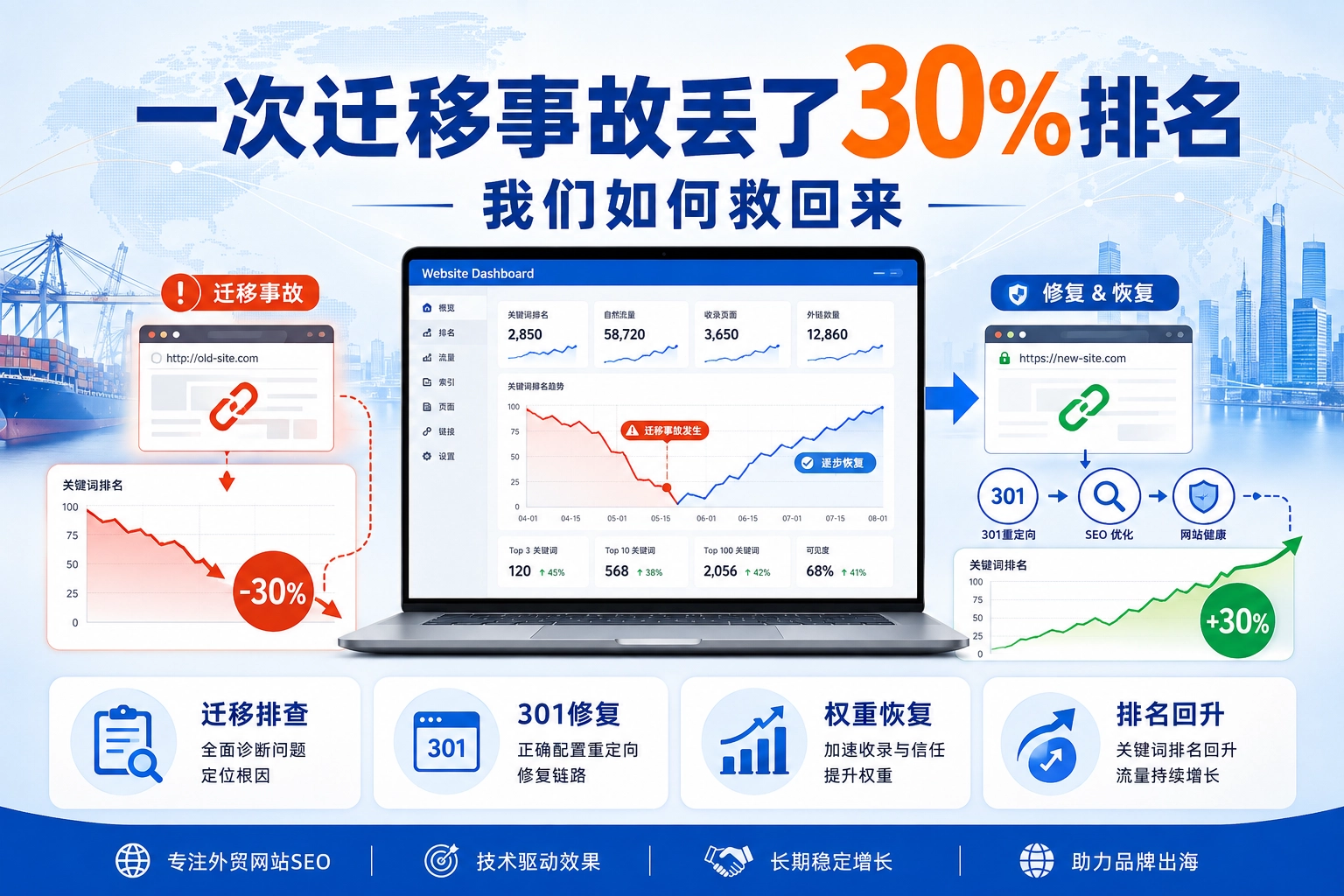 一次迁移事故丢了30%排名 我们如何救回来