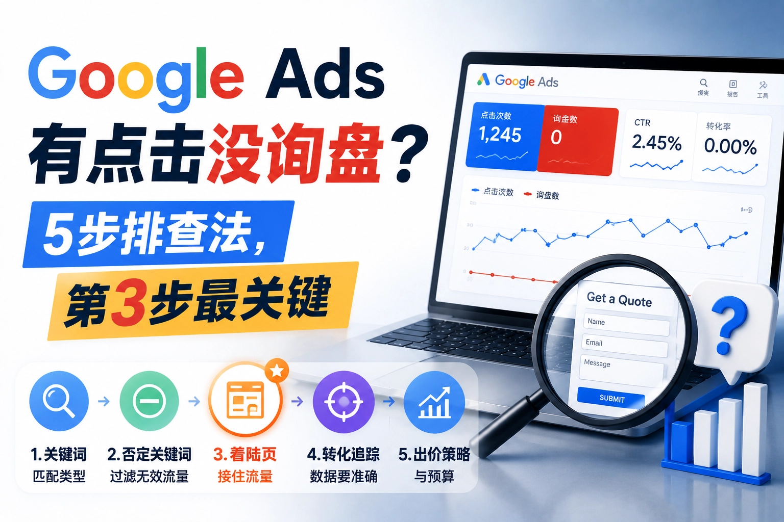 Google Ads有点击没询盘？5步排查法，第3步最关键