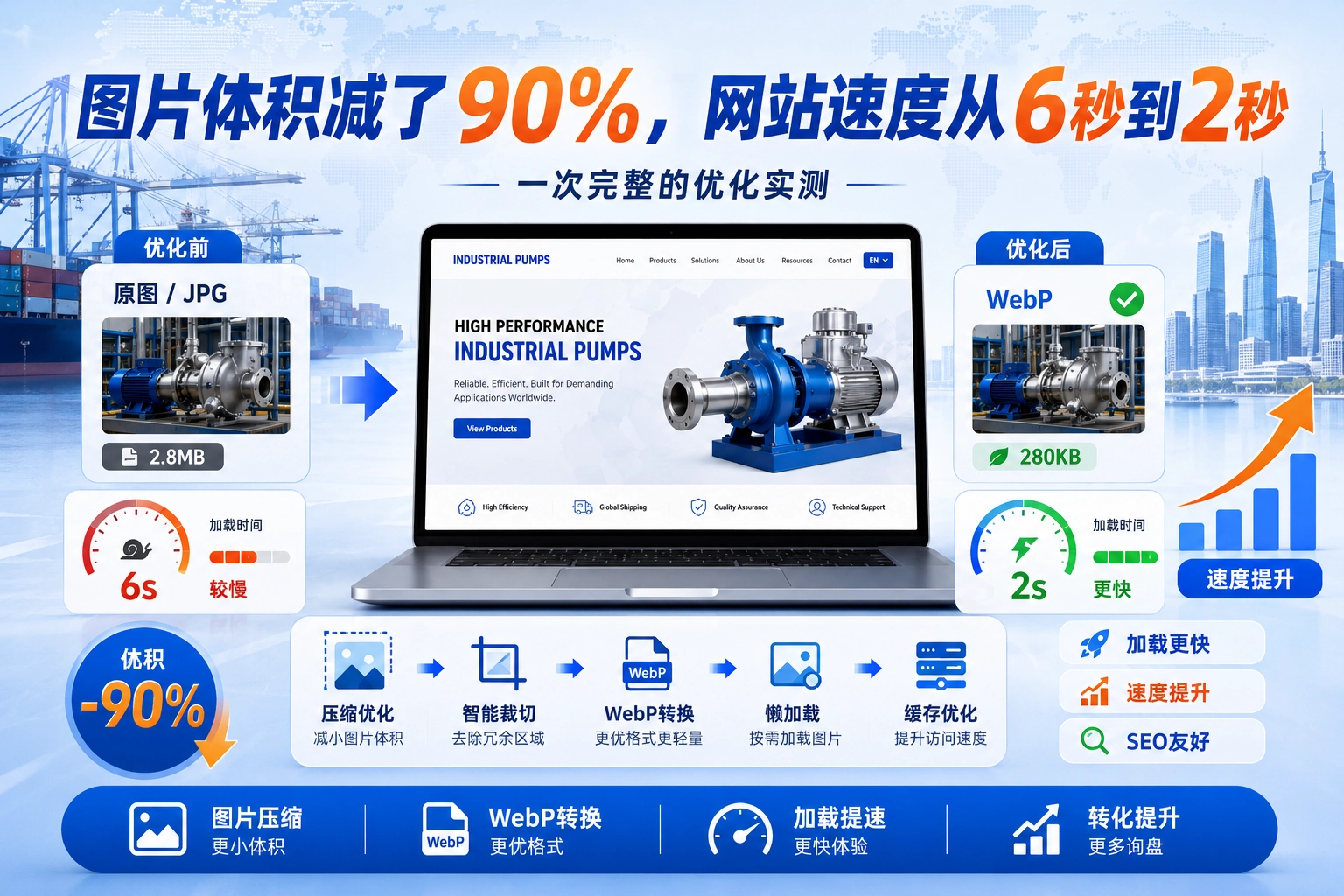 图片体积减了90%,网站速度从6秒到2秒 一次完整的优化实测