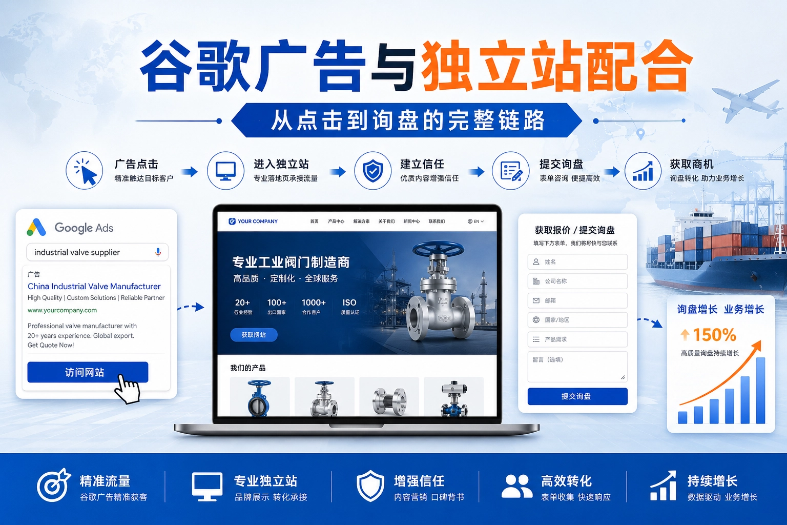谷歌广告与独立站配合 从点击到询盘的完整链路