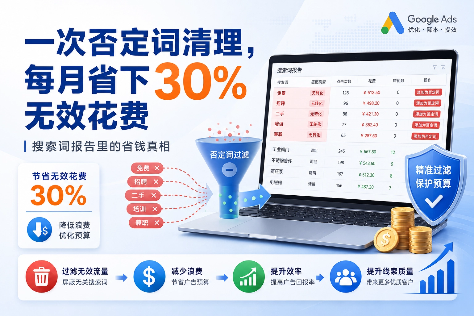 一次否定词清理,每月省下30%无效花费 搜索词报告里的省钱真相