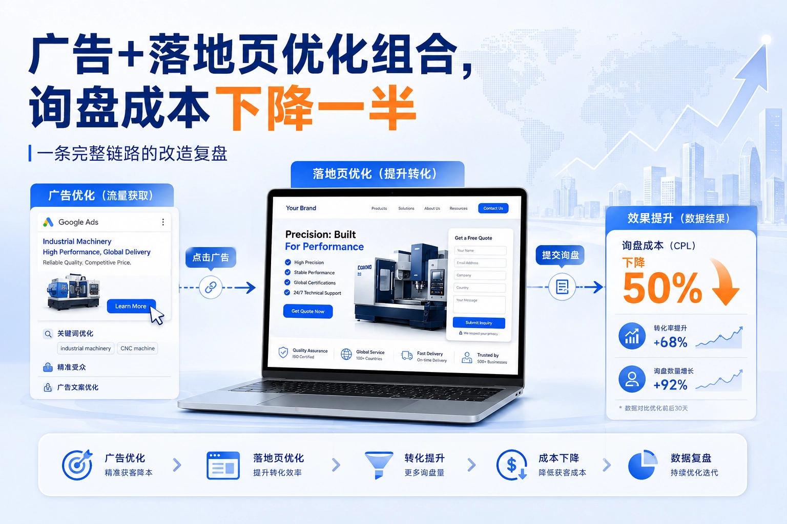 广告+落地页优化组合,询盘成本下降一半 一条完整链路的改造复盘