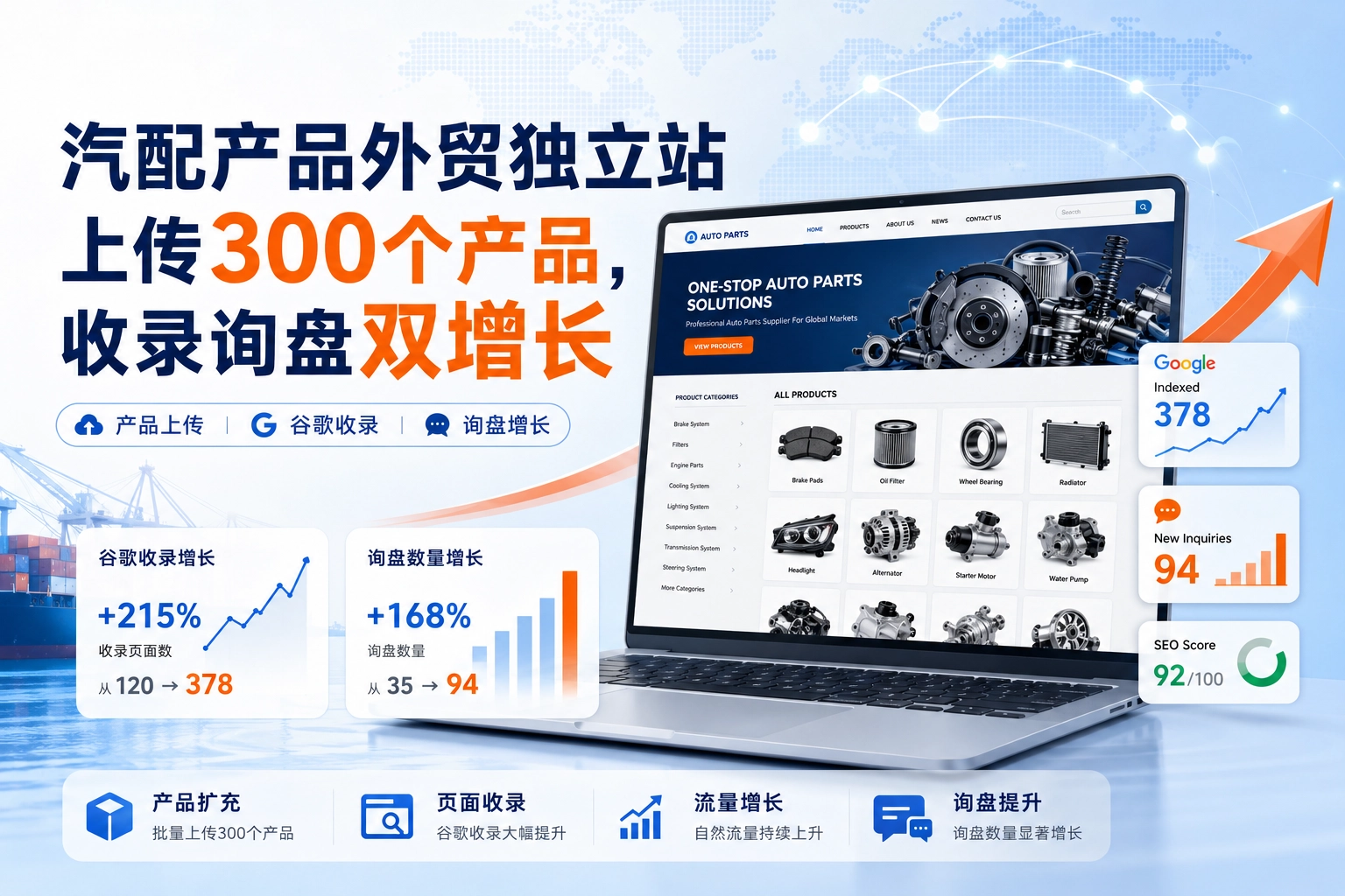 汽配产品外贸独立站上传300个产品，收录询盘双增长
