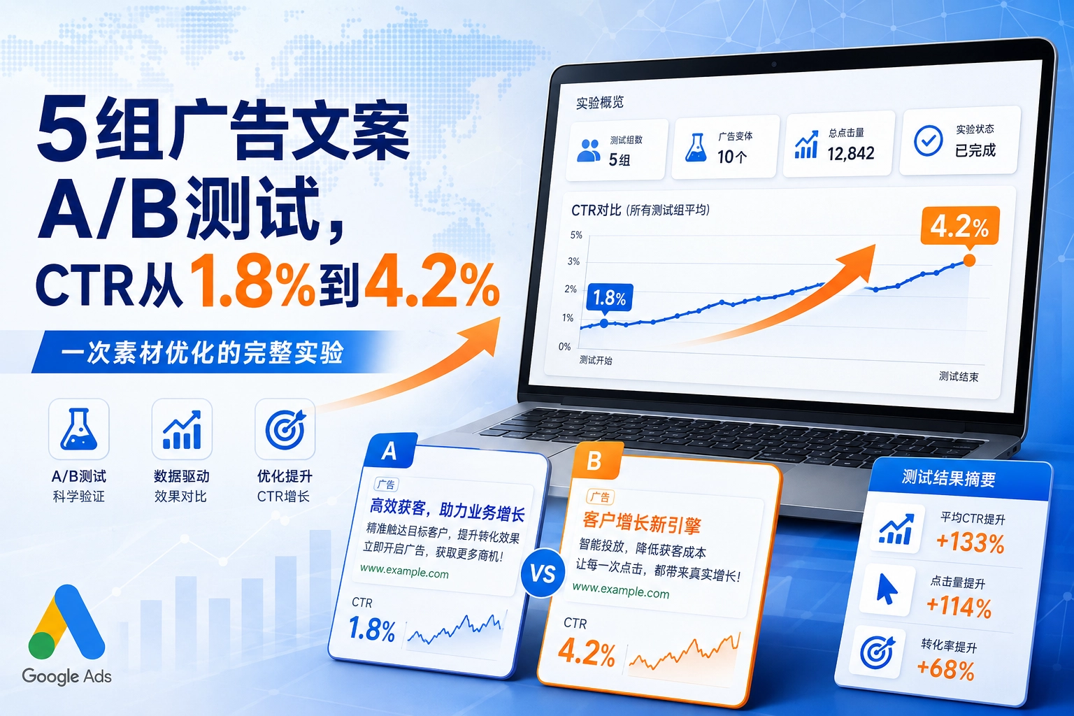 5组广告文案A/B测试，CTR从1.8%到4.2% 一次素材优化的完整实验