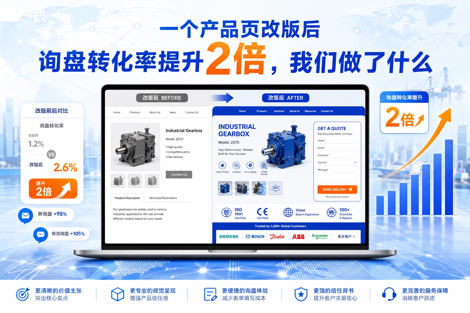 一个产品页改版后 询盘转化率提升2倍,我们做了什么